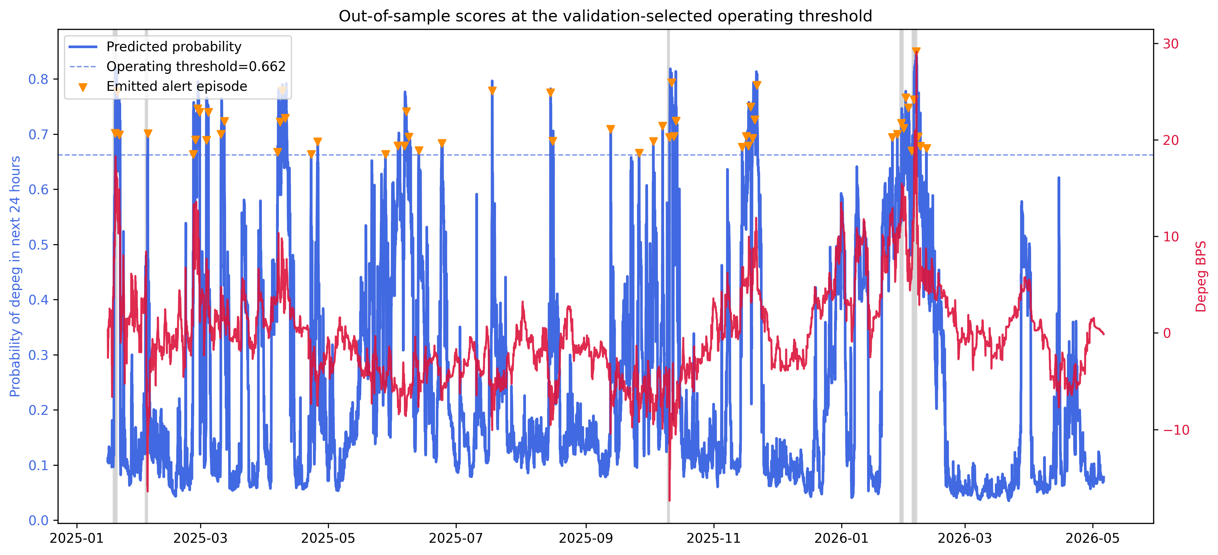 Predictions over time